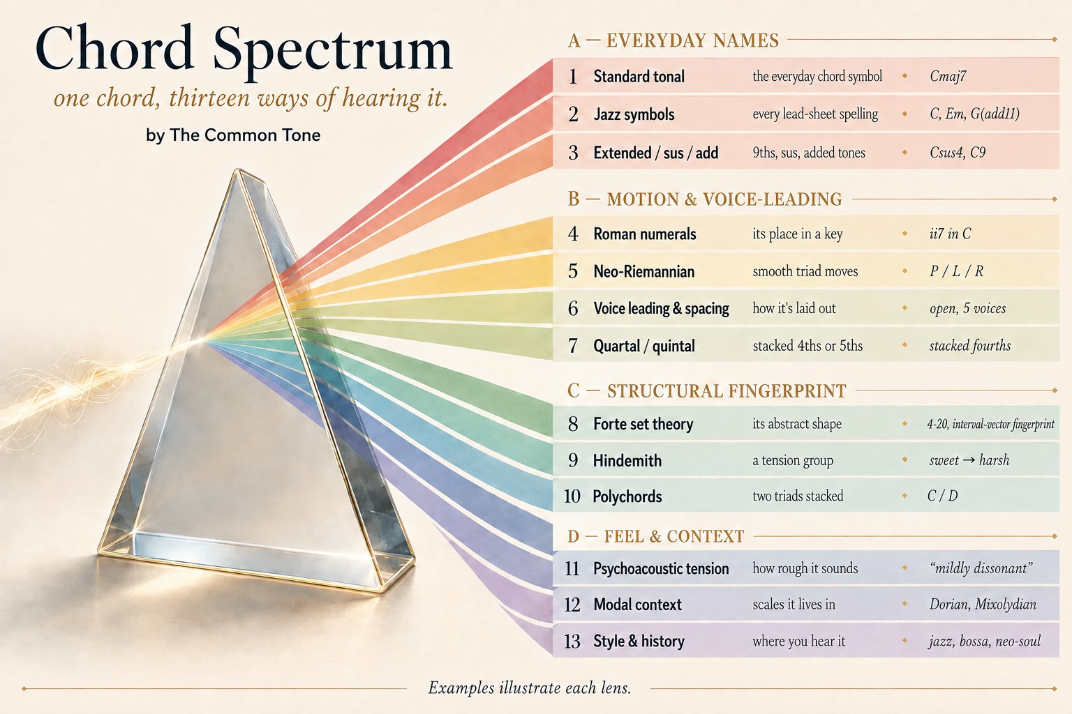 A glass prism refracting one beam of light into thirteen coloured bands, each labelled with one way of hearing a chord: everyday names, motion and voice-leading, structural fingerprint, feel and context.